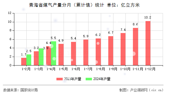 青海省煤氣產(chǎn)量分月(累計(jì)值)統(tǒng)計(jì) 青海省煤氣產(chǎn)量分月(累計(jì)值)統(tǒng)計(jì)