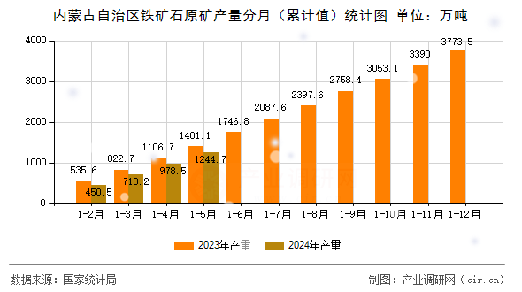 內(nèi)蒙古自治區(qū)鐵礦石原礦產(chǎn)量分月（累計(jì)值）統(tǒng)計(jì)圖
