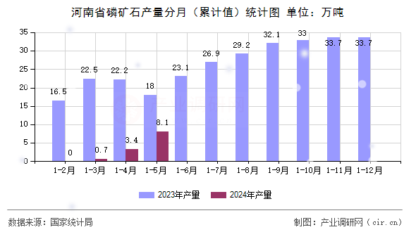 河南省磷礦石產量分月（累計值）統(tǒng)計圖