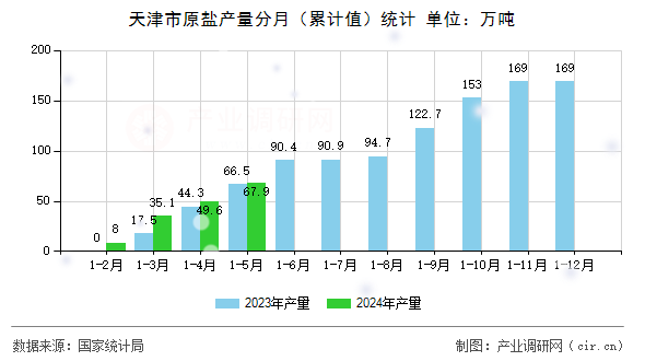 天津市原鹽產量分月（累計值）統(tǒng)計