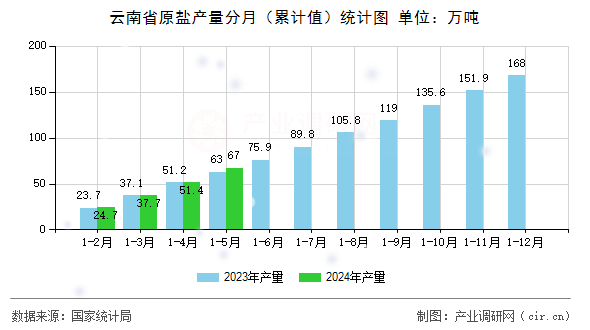 云南省原鹽產(chǎn)量分月（累計(jì)值）統(tǒng)計(jì)圖