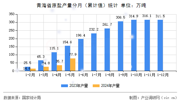 青海省原鹽產(chǎn)量分月（累計(jì)值）統(tǒng)計(jì)
