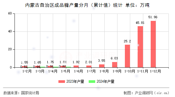內蒙古自治區(qū)成品糖產量分月（累計值）統計
