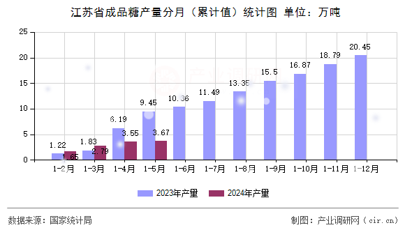 江蘇省成品糖產(chǎn)量分月（累計(jì)值）統(tǒng)計(jì)圖