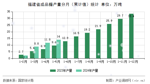 福建省成品糖產(chǎn)量分月(累計(jì)值)統(tǒng)計(jì) 福建省成品糖產(chǎn)量分月(累計(jì)值)統(tǒng)計(jì)