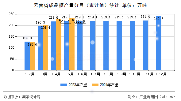 云南省成品糖產(chǎn)量分月(累計(jì)值)統(tǒng)計(jì) 云南省成品糖產(chǎn)量分月(累計(jì)值)統(tǒng)計(jì)