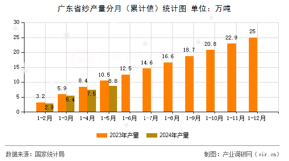 廣東省紗產(chǎn)量分月（累計值）統(tǒng)計圖