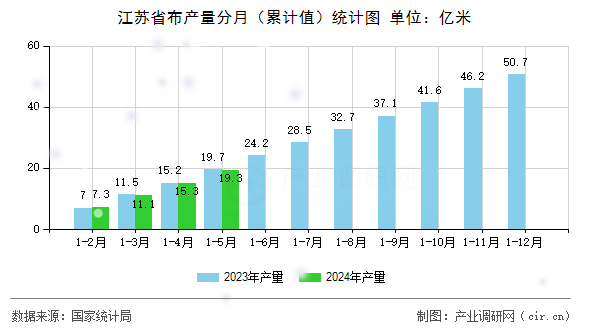 江蘇省布產(chǎn)量分月（累計值）統(tǒng)計圖