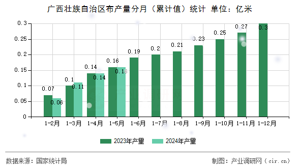 廣西壯族自治區(qū)布產(chǎn)量分月(累計值)統(tǒng)計 廣西壯族自治區(qū)布產(chǎn)量分月(累計值)統(tǒng)計