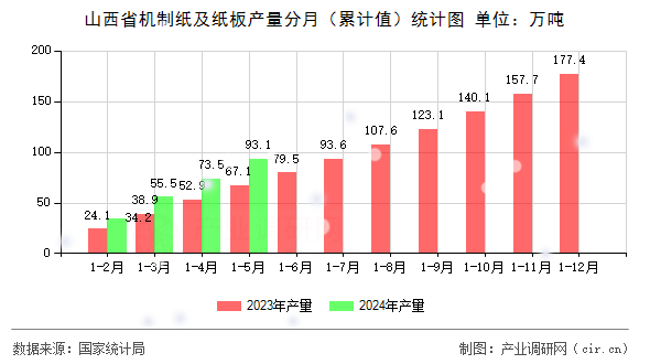 山西省機制紙及紙板產(chǎn)量分月(累計值)統(tǒng)計圖 山西省機制紙及紙板產(chǎn)量分月(累計值)統(tǒng)計圖