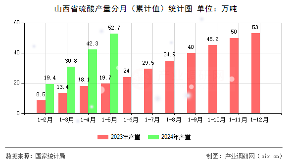 山西省硫酸產(chǎn)量分月（累計(jì)值）統(tǒng)計(jì)圖