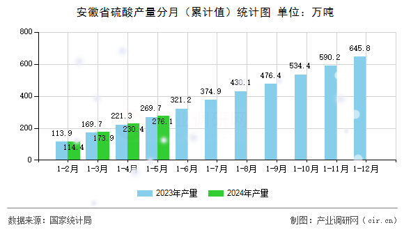 安徽省硫酸產量分月（累計值）統(tǒng)計圖