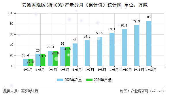 安徽省燒堿(折100%)產(chǎn)量分月(累計值)統(tǒng)計圖 安徽省燒堿(折100%)產(chǎn)量分月(累計值)統(tǒng)計圖