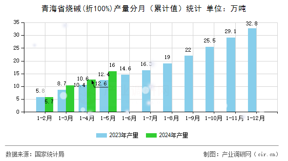 青海省燒堿(折100%)產(chǎn)量分月（累計(jì)值）統(tǒng)計(jì)