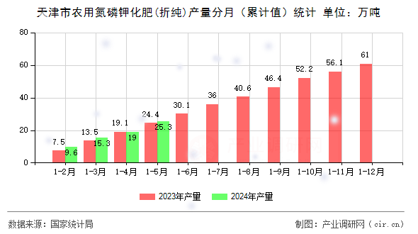 天津市農(nóng)用氮磷鉀化肥(折純)產(chǎn)量分月（累計(jì)值）統(tǒng)計(jì)