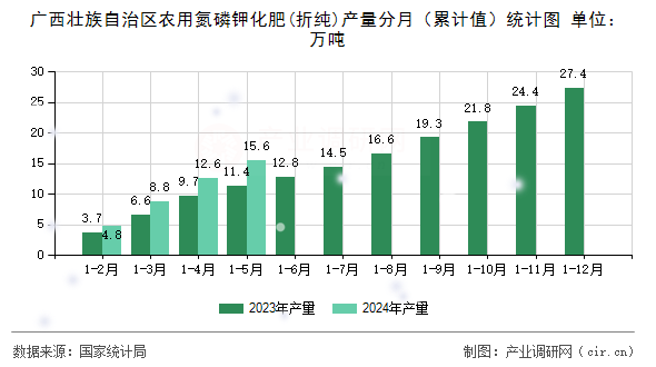 廣西壯族自治區(qū)農(nóng)用氮磷鉀化肥(折純)產(chǎn)量分月（累計值）統(tǒng)計圖