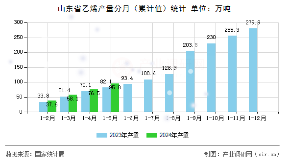 山東省乙烯產(chǎn)量分月（累計值）統(tǒng)計