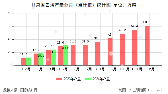 甘肅省乙烯產(chǎn)量分月（累計值）統(tǒng)計圖