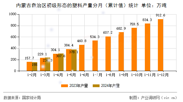 內(nèi)蒙古自治區(qū)初級形態(tài)的塑料產(chǎn)量分月（累計(jì)值）統(tǒng)計(jì)