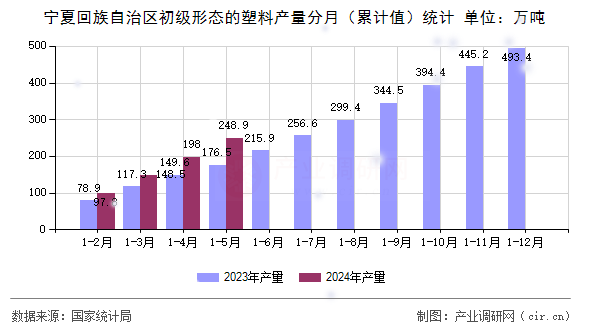 寧夏回族自治區(qū)初級形態(tài)的塑料產(chǎn)量分月（累計值）統(tǒng)計