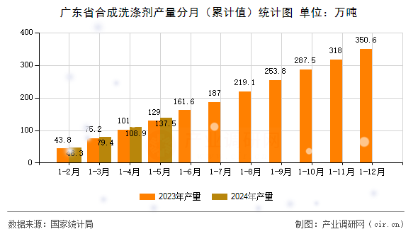 廣東省合成洗滌劑產(chǎn)量分月(累計值)統(tǒng)計圖 廣東省合成洗滌劑產(chǎn)量分月(累計值)統(tǒng)計圖