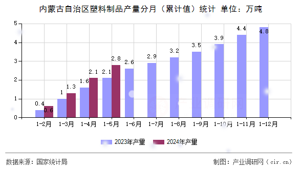 內(nèi)蒙古自治區(qū)塑料制品產(chǎn)量分月(累計(jì)值)統(tǒng)計(jì) 內(nèi)蒙古自治區(qū)塑料制品產(chǎn)量分月(累計(jì)值)統(tǒng)計(jì)