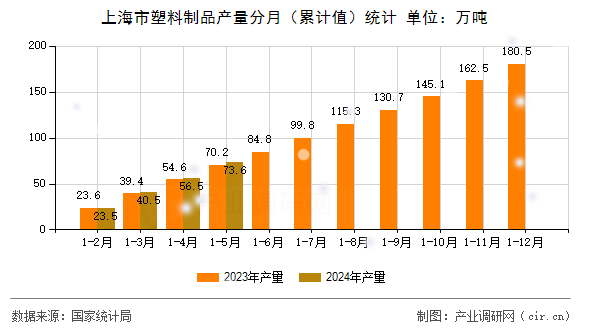 上海市塑料制品產(chǎn)量分月（累計值）統(tǒng)計