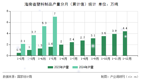 海南省塑料制品產(chǎn)量分月（累計(jì)值）統(tǒng)計(jì)