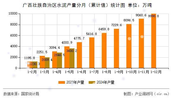 廣西壯族自治區(qū)水泥產(chǎn)量分月（累計(jì)值）統(tǒng)計(jì)圖