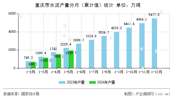 重慶市水泥產(chǎn)量分月（累計(jì)值）統(tǒng)計(jì)