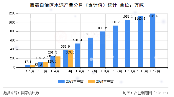 西藏自治區(qū)水泥產(chǎn)量分月（累計值）統(tǒng)計