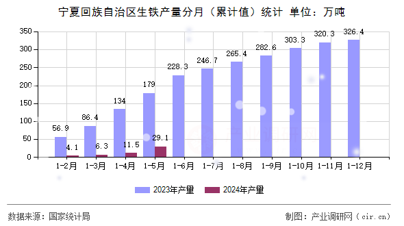 寧夏回族自治區(qū)生鐵產(chǎn)量分月（累計(jì)值）統(tǒng)計(jì)