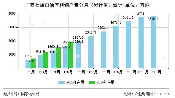 廣西壯族自治區(qū)粗鋼產(chǎn)量分月(累計(jì)值)統(tǒng)計(jì) 廣西壯族自治區(qū)粗鋼產(chǎn)量分月(累計(jì)值)統(tǒng)計(jì)