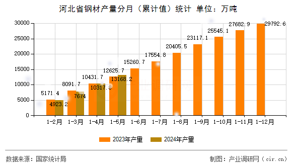 河北省鋼材產(chǎn)量分月(累計(jì)值)統(tǒng)計(jì) 河北省鋼材產(chǎn)量分月(累計(jì)值)統(tǒng)計(jì)