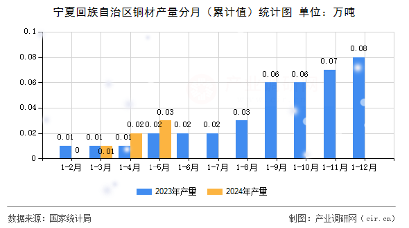 寧夏回族自治區(qū)銅材產(chǎn)量分月（累計值）統(tǒng)計圖