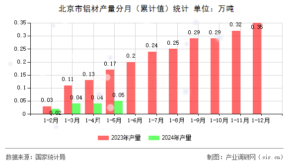 北京市鋁材產量分月(累計值)統(tǒng)計 北京市鋁材產量分月(累計值)統(tǒng)計