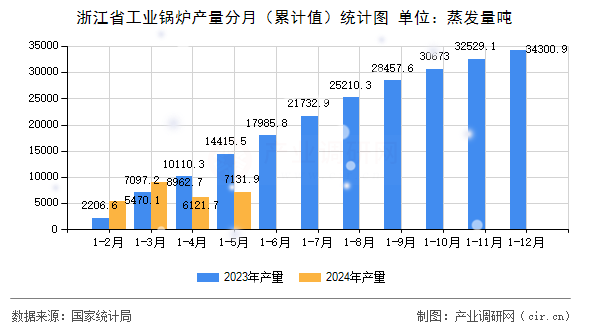 浙江省工業(yè)鍋爐產(chǎn)量分月(累計值)統(tǒng)計圖 浙江省工業(yè)鍋爐產(chǎn)量分月(累計值)統(tǒng)計圖