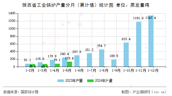 陜西省工業(yè)鍋爐產(chǎn)量分月（累計(jì)值）統(tǒng)計(jì)圖