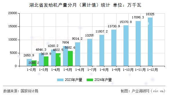 湖北省發(fā)動機產(chǎn)量分月(累計值)統(tǒng)計 湖北省發(fā)動機產(chǎn)量分月(累計值)統(tǒng)計