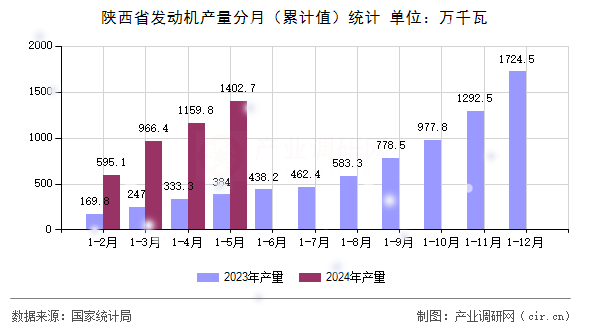 陜西省發(fā)動(dòng)機(jī)產(chǎn)量分月(累計(jì)值)統(tǒng)計(jì) 陜西省發(fā)動(dòng)機(jī)產(chǎn)量分月(累計(jì)值)統(tǒng)計(jì)
