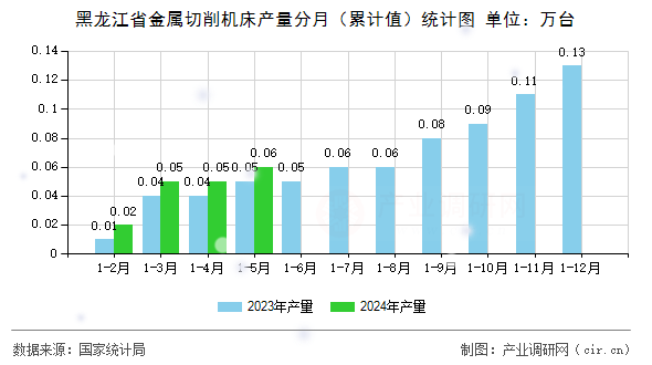 黑龍江省金屬切削機床產(chǎn)量分月（累計值）統(tǒng)計圖