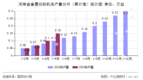 河南省金屬切削機床產(chǎn)量分月（累計值）統(tǒng)計圖