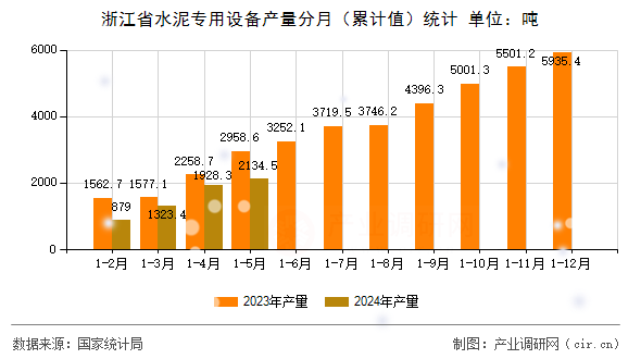 浙江省水泥專用設(shè)備產(chǎn)量分月（累計值）統(tǒng)計