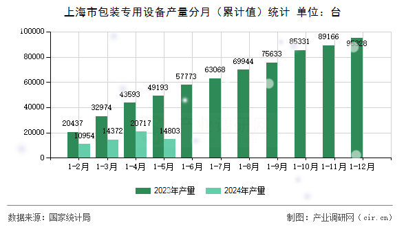 上海市包裝專用設(shè)備產(chǎn)量分月(累計(jì)值)統(tǒng)計(jì) 上海市包裝專用設(shè)備產(chǎn)量分月(累計(jì)值)統(tǒng)計(jì)