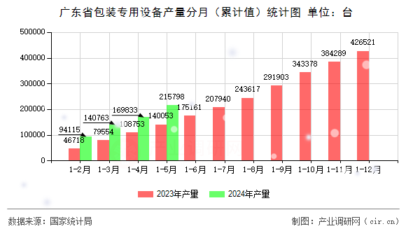 廣東省包裝專用設(shè)備產(chǎn)量分月(累計值)統(tǒng)計圖 廣東省包裝專用設(shè)備產(chǎn)量分月(累計值)統(tǒng)計圖