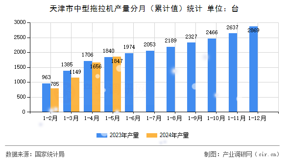 天津市中型拖拉機(jī)產(chǎn)量分月（累計(jì)值）統(tǒng)計(jì)