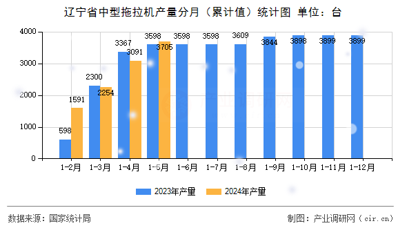 遼寧省中型拖拉機產量分月(累計值)統(tǒng)計圖 遼寧省中型拖拉機產量分月(累計值)統(tǒng)計圖