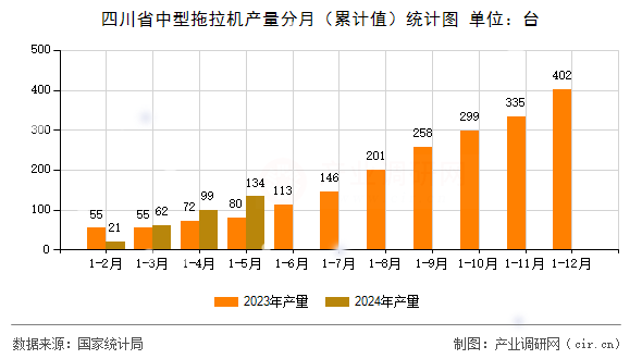 四川省中型拖拉機(jī)產(chǎn)量分月(累計(jì)值)統(tǒng)計(jì)圖 四川省中型拖拉機(jī)產(chǎn)量分月(累計(jì)值)統(tǒng)計(jì)圖