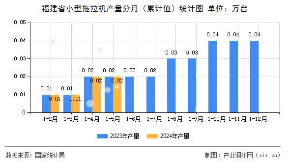 福建省小型拖拉機(jī)產(chǎn)量分月(累計值)統(tǒng)計圖 福建省小型拖拉機(jī)產(chǎn)量分月(累計值)統(tǒng)計圖