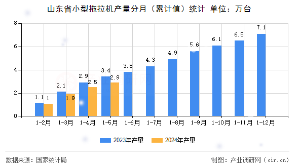山東省小型拖拉機產(chǎn)量分月(累計值)統(tǒng)計 山東省小型拖拉機產(chǎn)量分月(累計值)統(tǒng)計